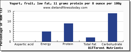 chart to show highest aspartic acid in fruit yogurt per 100g